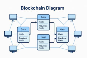 Visual explanation of blockchain structure showing linked blocks and network nodes.