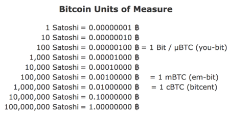 Datei:Legacy/89c6efbeab5dbab3-450px-Satoshi 28unit29-5.png