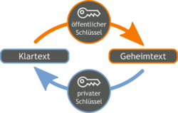 Public-Key-Kryptographie