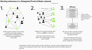 Datei:Legacy/3a04c79e26b28c6f-300px-Consensus-algorithms-pos-dpos.png
