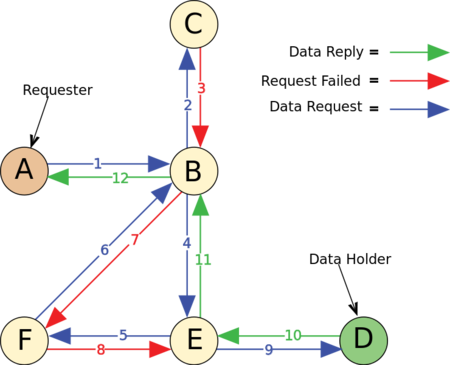 Datei:Legacy/5db93c3c87765a7e-450px-740px-Freenet Request Sequence ZP.svg.png