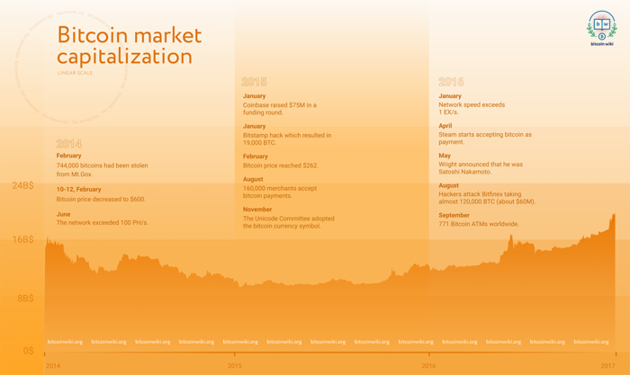 Datei:Legacy/12582a1e4be11b4b-700px-Bitcoin history 2014-2017.png