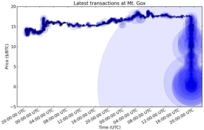 Datei:Legacy/8872dddef29bd0ee-420px-Bitcoin crash 2011-06-19.png