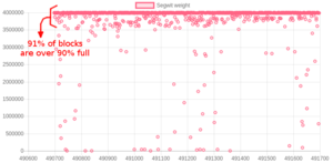Datei:Legacy/538cde5be3a63f18-300px-Block weight E28093 SegWit.png