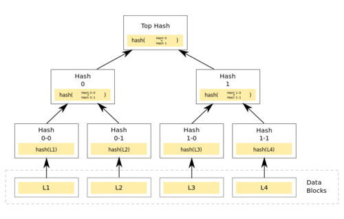Merkle tree - Hash-Baum