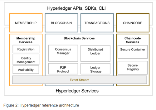 Hyperledger Architektur