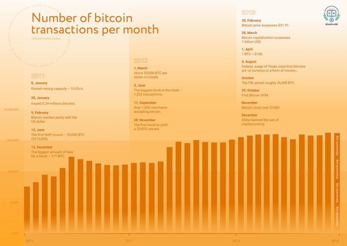 Datei:Legacy/8560252919372854-700px-Bitcoin history 2011-2013.png