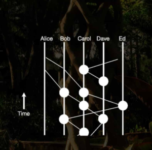 Datei:Legacy/1aae167bf80a949a-300px-Hashgraph 1.png