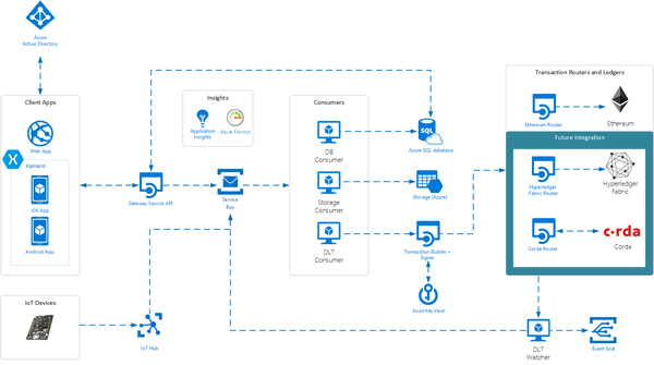 Datei:Legacy/d14c51331ba05088-600px-Azure-blockchain-workbench.png