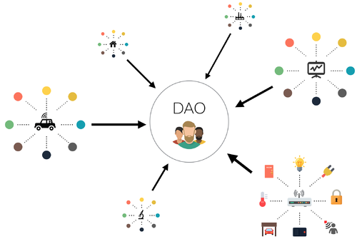 Decentralized Autonomous Organization Struktur