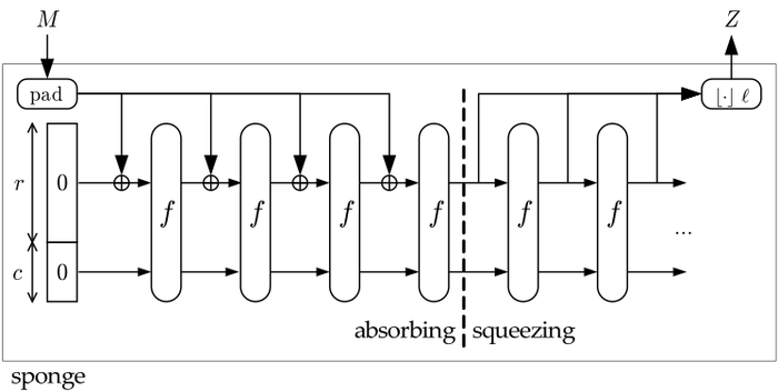 Datei:Legacy/401aaf9f51976d2f-700px-SHA-3.png
