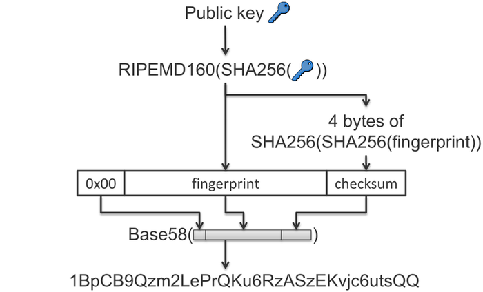 Datei:Legacy/2204a33e47207169-700px-BitcoinAddress.png