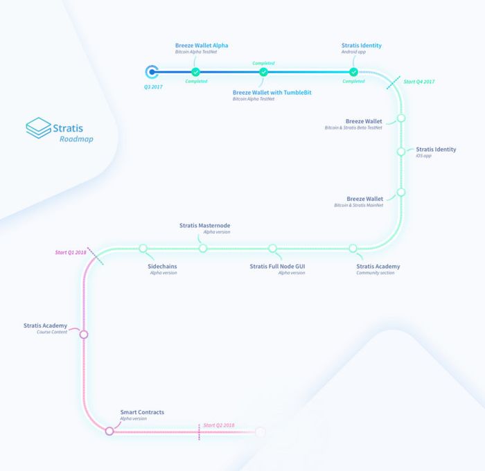 Stratis Roadmap
