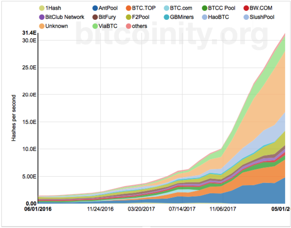 Datei:Legacy/6f4d67caf090b98f-600px-Hashrate 1.png