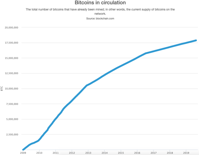 Datei:Legacy/985d2e94cf01ce67-650px-Bitcoin-supply.png