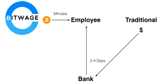 Datei:Legacy/a3e26e997f90f09c-600px-Bitwage2.png