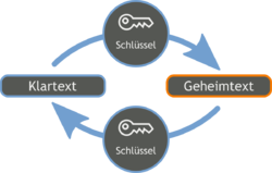 Verschlüsselung mit symmetrischem Schlüssel