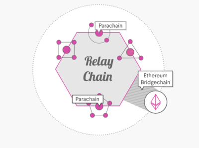 Datei:Legacy/c462d581dc5ef2b7-400px-Ecosystem of Polkadot.png