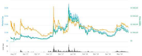 Bitcoin Cash Diagramme