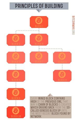Datei:Legacy/29571374d02e3420-300px-Block chain.jpg