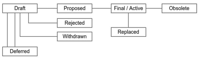 Datei:Legacy/67c689e39af15d6e-700px-BIP-Life-Cycle.jpg