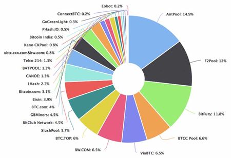 Datei:Legacy/0da82c77943f1005-450px-Piechart-mining-pool.jpg
