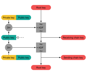 Datei:Legacy/579dfa5fa9169d99-350px-Double Ratchet Algorithm.png