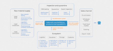 Datei:Legacy/dd9d503e1e565803-450px-Halal Ecosystem.png