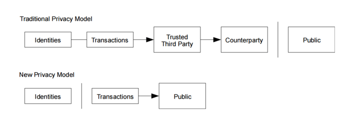 Datei:Legacy/907b7552129303c1-700px-Traditional-vs-new-privacy-model.png