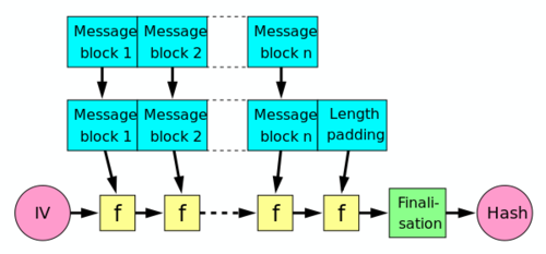 Datei:Legacy/407085acbfb61b46-500px-Merkle-Damgard hash big.svg.png