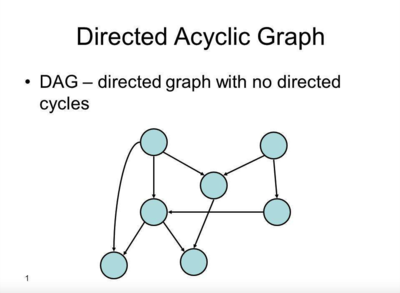 Datei:Legacy/bf8922844fef6c71-400px-Directed Acyclic Graph.png