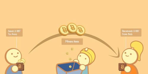 Datei:Legacy/b22d4f0c12bfddbe-500px-Bitcoin-fees.jpg