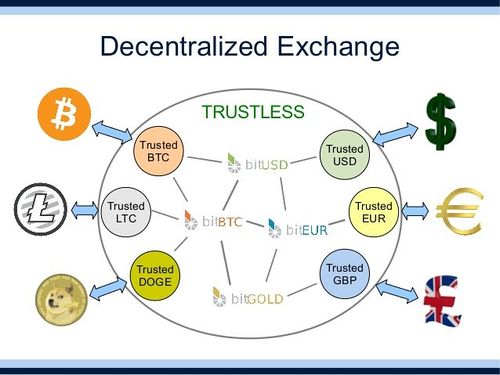 Datei:Legacy/f5f00e19ca631c18-500px-Decentralized exchange.jpg