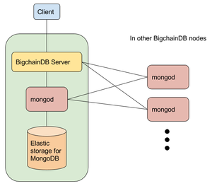 Datei:Legacy/f16416f343cf4c0d-300px-BigchainDB Node Components.png