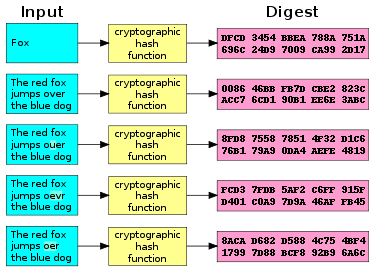 Datei:Legacy/426e14091108b56a-Cryptographic Hash Function.png