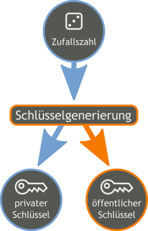 Bitcoins Schlussel