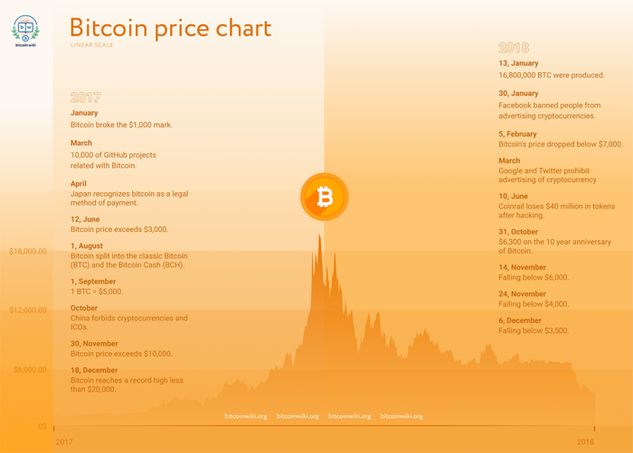 Datei:Legacy/1ce746da6c66cb66-700px-Bitcoin history 2017-2018.png
