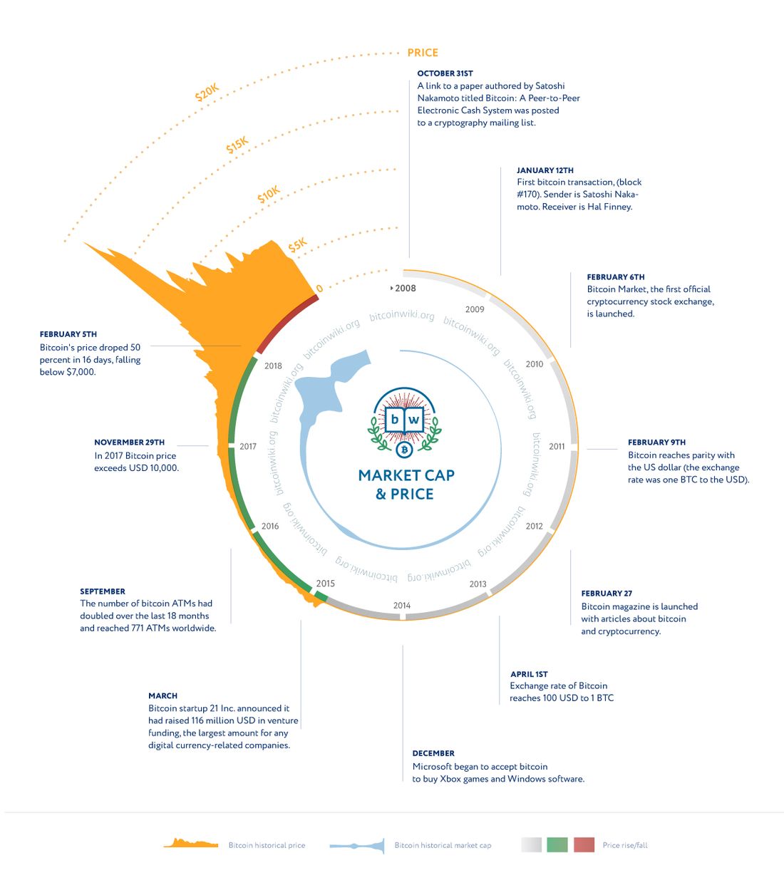 File:Legacy/332328ec88f3c492-1100px-Bitcoin history price.jpg