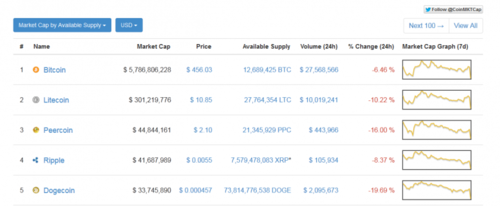 bitcoin coinmarketcap