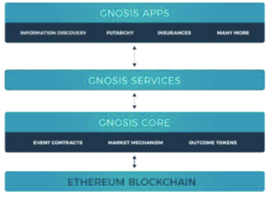 Gnosis coin - Prediction market