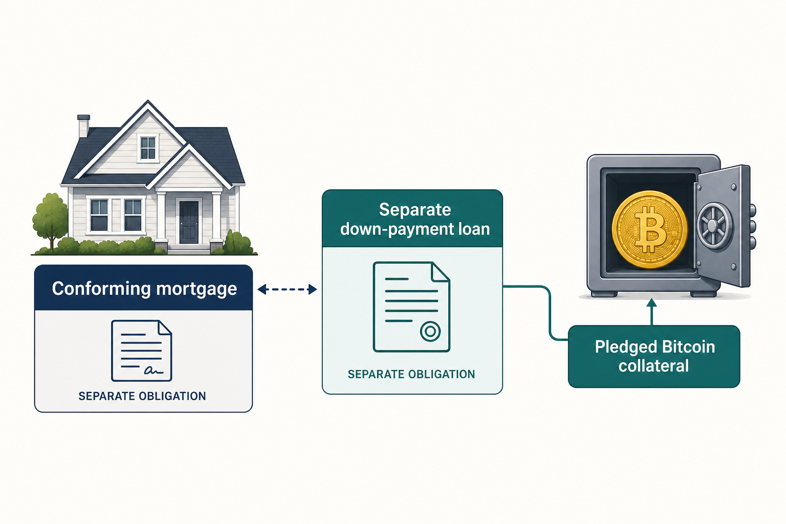 House, separate down-payment loan document and pledged bitcoin collateral vault