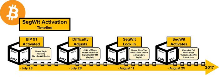 Segregated Witness