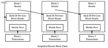 Block Hashing Algorithm