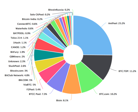 Comparison of mining pools