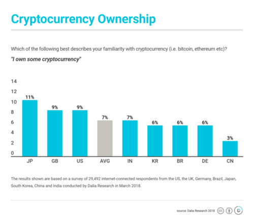 Cryptocurrency ownership