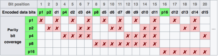 File:Legacy/2b9a1582fb05aae4-700px-Hamming code 2.png