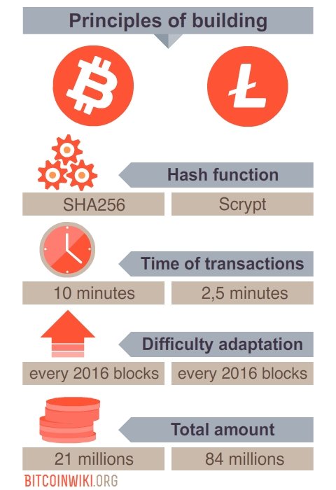 Bitcoin Litecoin.jpg