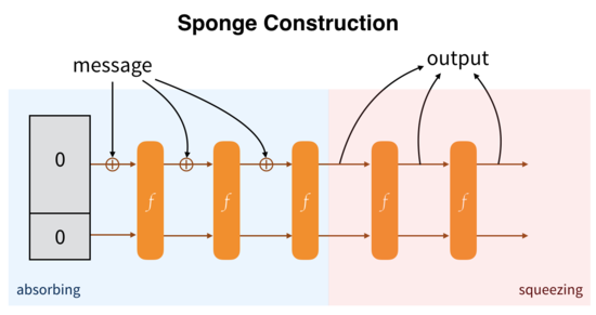 SHA-3 algorithm