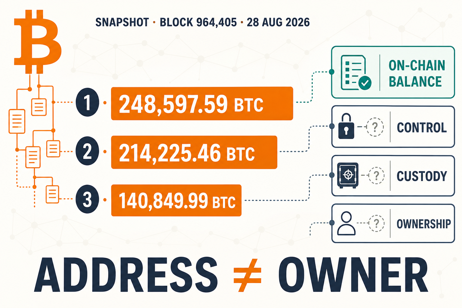 Infographic of the three largest address balances at Bitcoin block 964,405 and the distinction between address balance and ownership