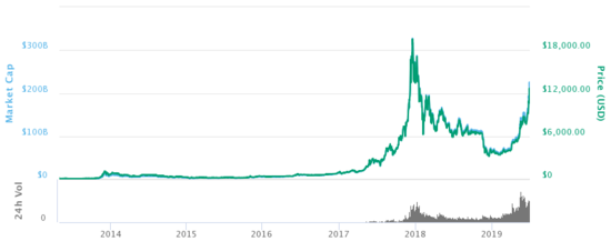 File:Legacy/39bb33d71cdd0157-550px-Bitcoin price.png